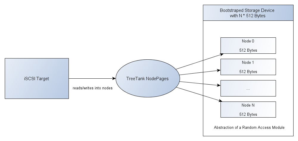 Mapping of bytes to treetank nodes